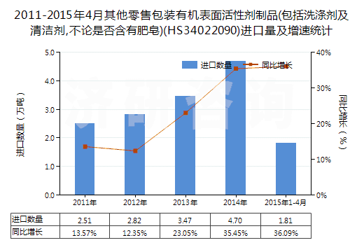 2011-2015年4月其他零售包裝有機表面活性劑制品(包括洗滌劑及清潔劑,不論是否含有肥皂)(HS34022090)進口量及增速統(tǒng)計